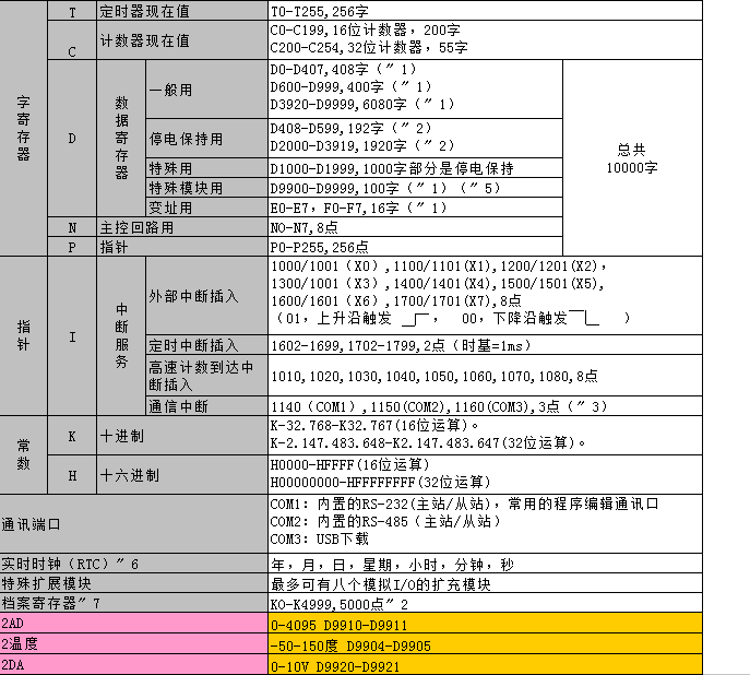 中达优控触摸屏PLC 5寸一体机ES-E(MM-24MR-12MT-500-ES-E-COM3)带温度模拟量485通信