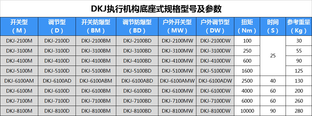 DKJ-6100A 2500Nm电动执行机构 电动执行机构,电动执行器,DKJ-6100A,球阀电动执行机构,DKJ电动执行机构