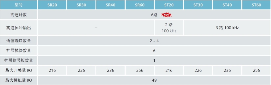 西门子6ES7-288-1ST20-0AA0 西门子PLC模块,西门子PLC模块,西门子SMATRT200,西门子控制器模块,西门子模块一级代理商