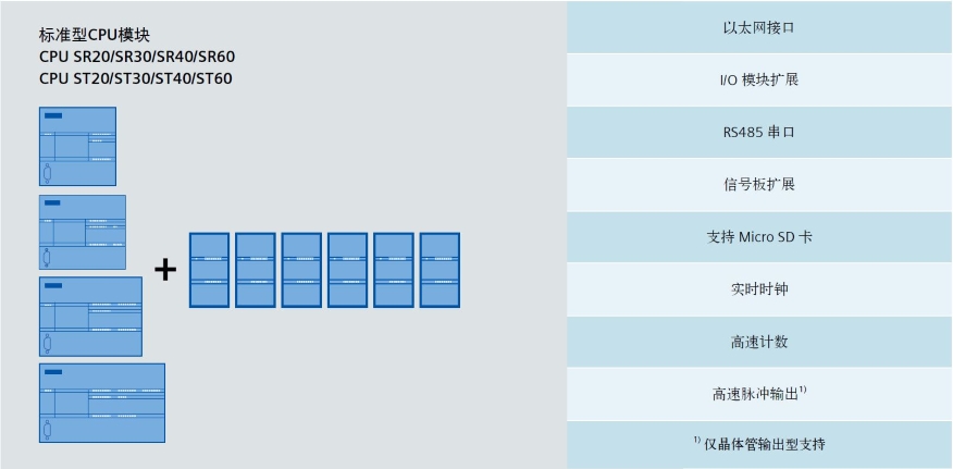 西门子6ES7-288-1ST20-0AA0 西门子PLC模块,西门子PLC模块,西门子SMATRT200,西门子控制器模块,西门子模块一级代理商