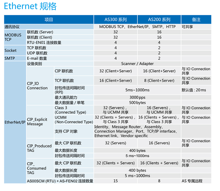 台达CPU现货AS200可编程控制器AS228T-A原装AS300系列AS332T-A AS332T-A,AS228T-A,AS300PLC