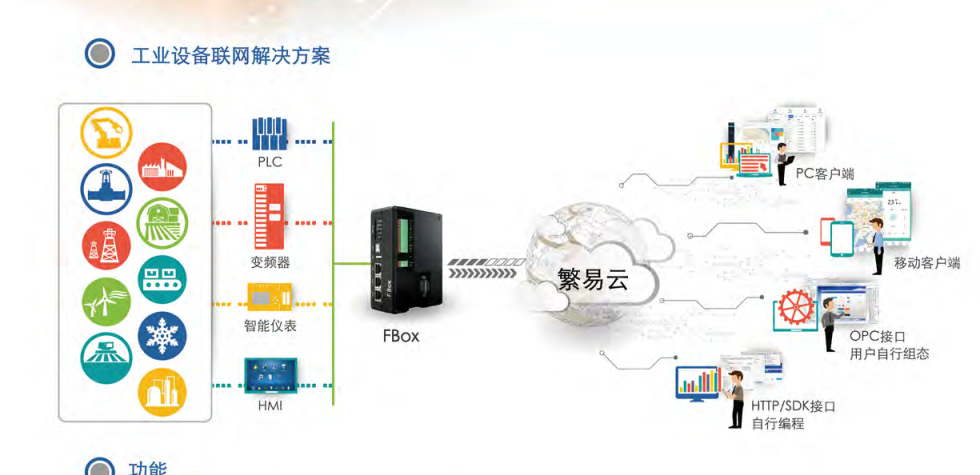 繁易盒子FBox-4G 远程控制系统 国产精品 繁易盒子FBox-4G,远程控制,远程监控