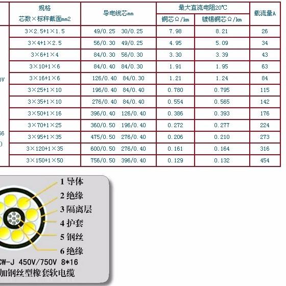 UGSP矿用梭车电缆型号规格