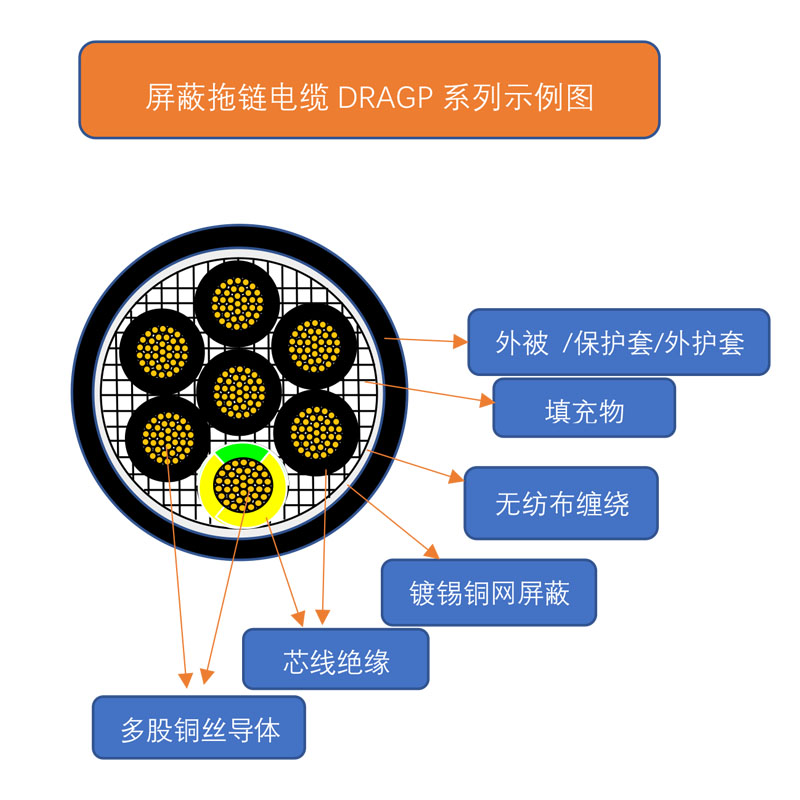 拖链电缆-高柔性耐磨耐弯曲特种电线 拖链电缆,高柔性电缆,柔性电缆,耐磨电缆,耐弯曲电缆