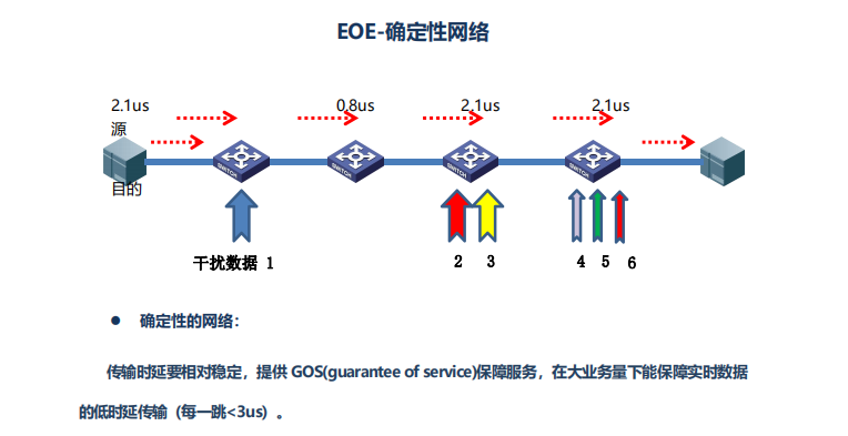 EOE（Ethernet Over Ethernet）EOE交换机 总线交换机,EOE核心交换机,EOE接入交换机,以太网,智能确定性网络