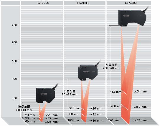激光位移传感器/LJ-G5001P/28种测量模式/基恩士 LJ-G5001P,基恩士,激光位移传感器