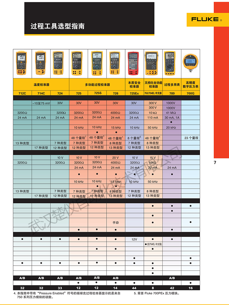 美国福禄克Fluke754EL中文版文档化全功能过程校准器厂家直销 