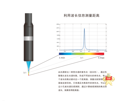 光谱共焦测量技术 光谱共焦测量技术,光谱共焦测量,光谱共焦传感器,光谱共焦,色散共焦传感器