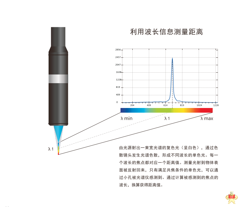 法国STIL光谱共焦传感器 光谱共焦传感器,光谱共焦,光谱共焦位移传感器,色散共焦传感器,色散共焦