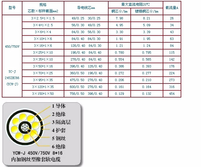 矿用高压橡套电缆型号图片