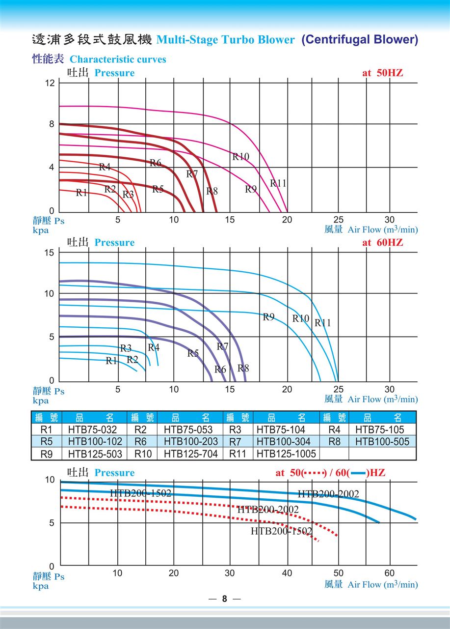台湾原装全风HTB多段式鼓风机大陆总经销 原装全风风机,全风多段式风机,HTB透浦式风机,全风透浦式风机,原装全风鼓风机