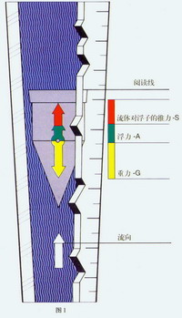 DN50金属管浮子流量计 DN50金属管浮子流量计价格,DN50金属管浮子流量计厂家,DN50金属管浮子流量计选型