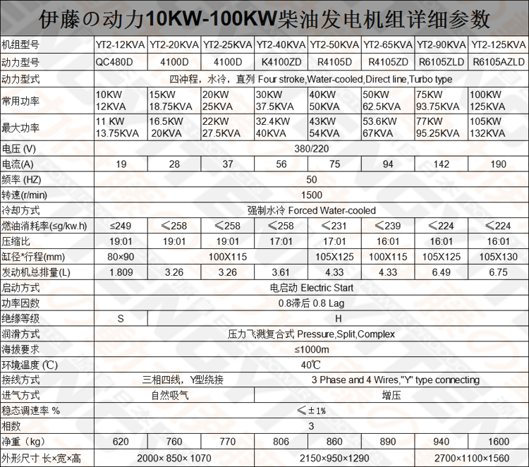 伊藤10/12/15/20/25/30/40/50/100/120-300千瓦/KW/KVA静音柴油发电机/备用应急电源 柴油发电机,静音柴油发电机,20KW柴油发电机