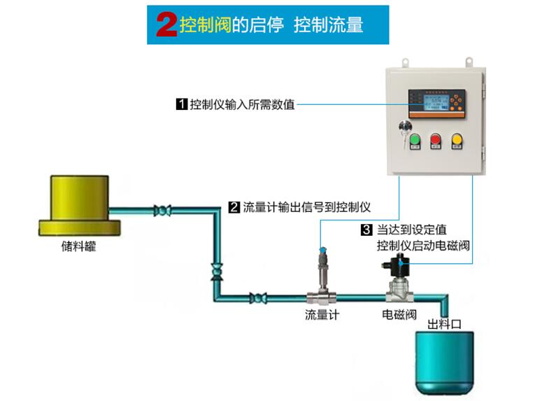 成套定量控制仪流量计原理 成套定量控制仪价格,成套定量控制仪厂家,成套定量控制仪型号