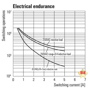 魏德米勒 7760056095DRM570730L 魏德米勒,端子,電源,PCB接插件,接線座