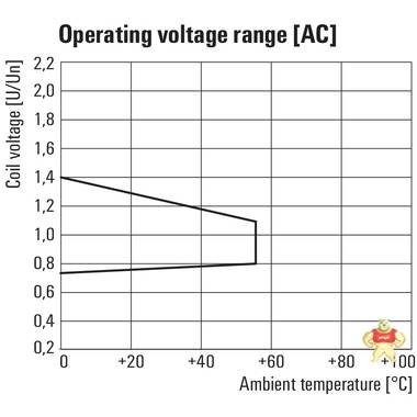 魏德米勒 7760056095DRM570730L 魏德米勒,端子,電源,PCB接插件,接線座