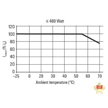 魏德米勒	PRO ECO 72W 24V 3A订货号1469470000 魏德米勒,端子,接线座,电源,PCB接