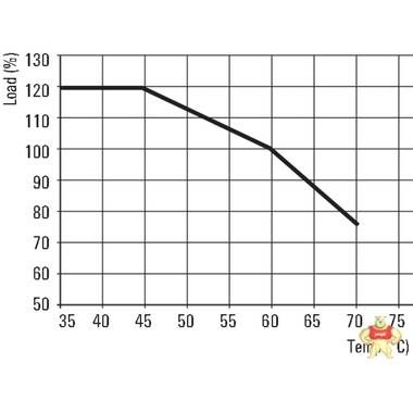 魏德米勒	PRO MAX 240W 24V 10A订货号1478130000 魏德米勒,端子,接线座,电源,PCB接