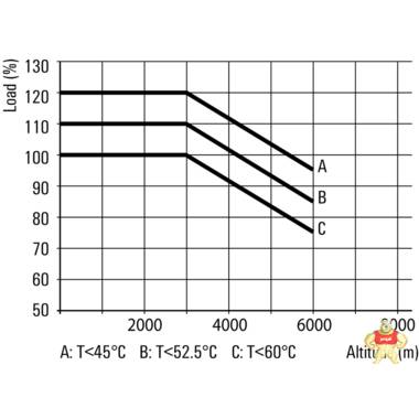 魏德米勒	PRO MAX 240W 24V 10A订货号1478130000 魏德米勒,端子,接线座,电源,PCB接