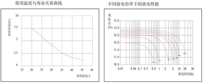 双登蓄电池6-GFM-100双登蓄电池12V100AH 应急电源***铅酸蓄电池 