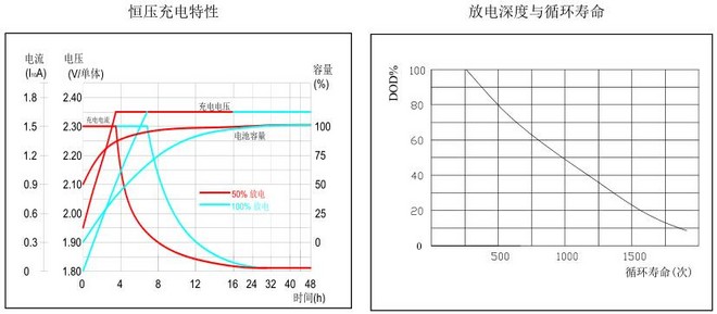 双登蓄电池6-GFM-100双登蓄电池12V100AH 应急电源***铅酸蓄电池 