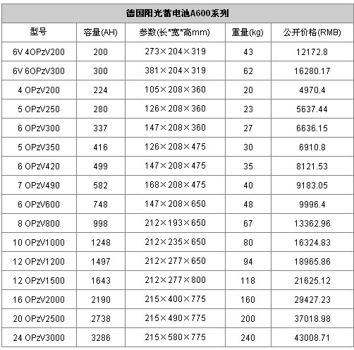 德国阳光蓄电池报价  德国阳光蓄电池A412/100A胶体蓄电池 德国阳光蓄电池,阳光电池,进口德国阳光蓄电池,德国阳光蓄电池A412/100A,德国阳光蓄电池12v100ah