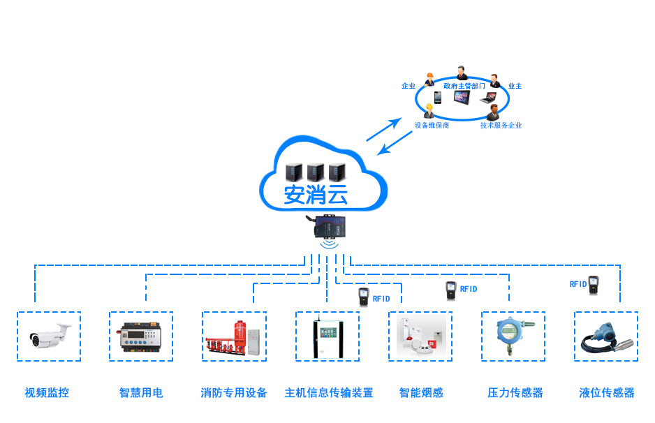 城市智慧消防物联网整体解决方案_城市智慧消防建设方案