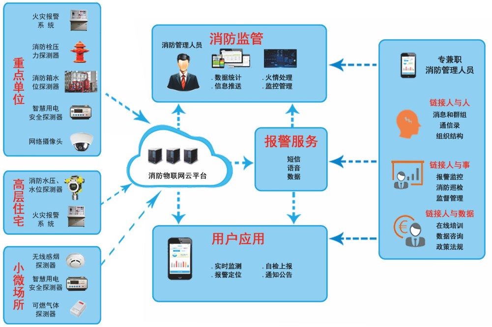 城市智慧消防物联网整体解决方案_城市智慧消防建设方案