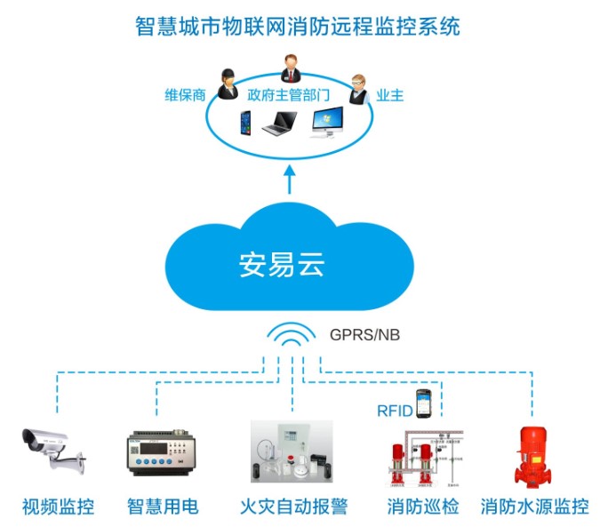 城市智慧消防物联网整体解决方案_城市智慧消防建设方案