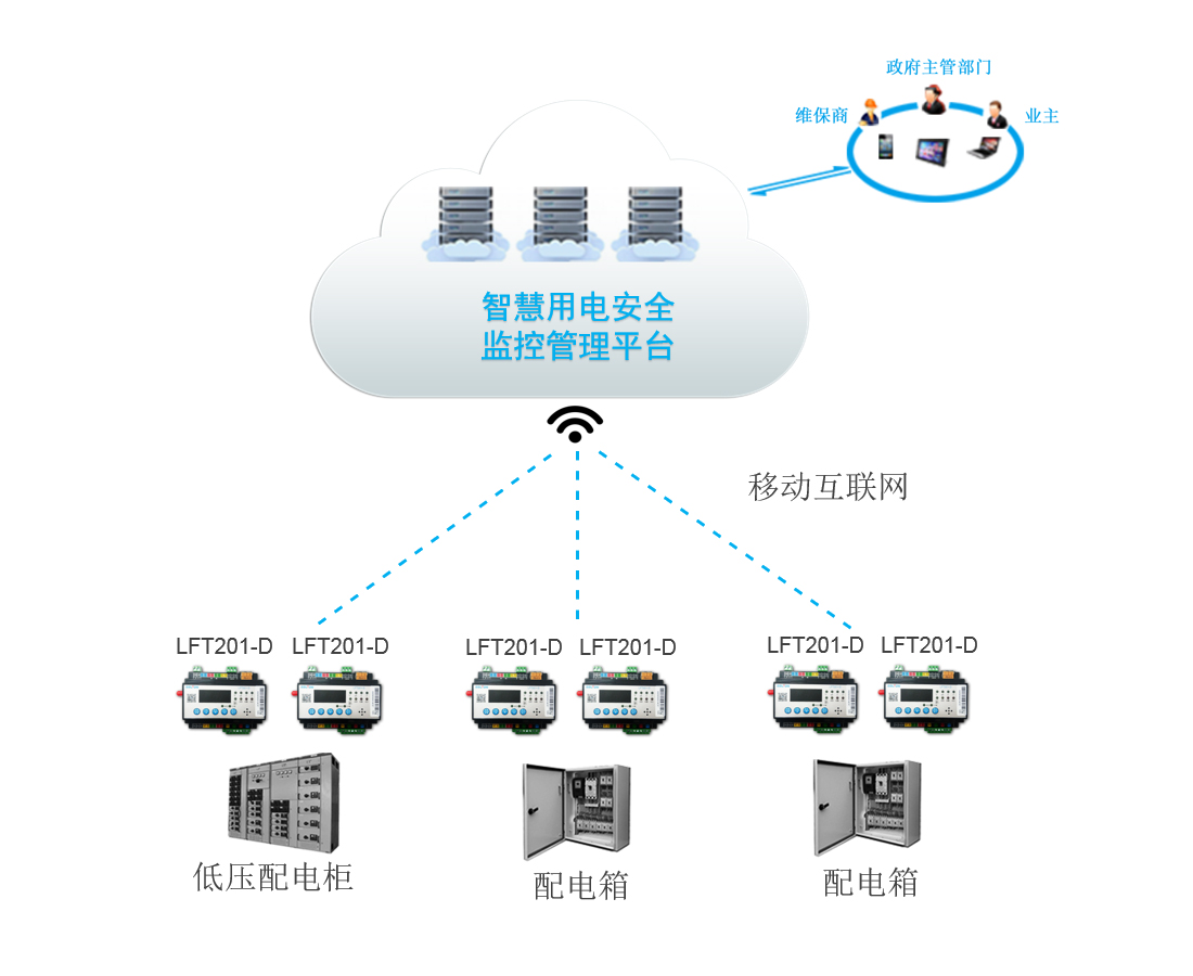 智慧式用电安全隐患监管服务系统