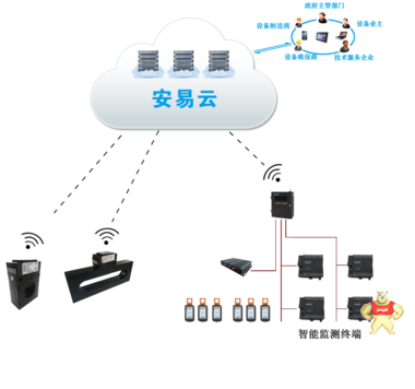 智慧式用电安全隐患监管服务系统 