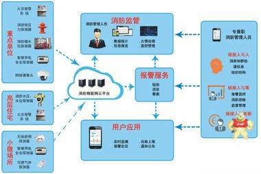 智慧消防物联网远程监控系统_消防物联网监控系统_智慧消防监控系统 智慧消防物联网远程监控系统,消防物联网系统,消防远程监控系统,智慧消防监控系统,消防物联网监控系统