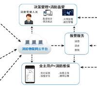 物联网传感技术实现智慧消防远程监控_消防物联网系统平台