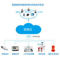 云南智慧消防物联网云平_智慧消防监控系统平台