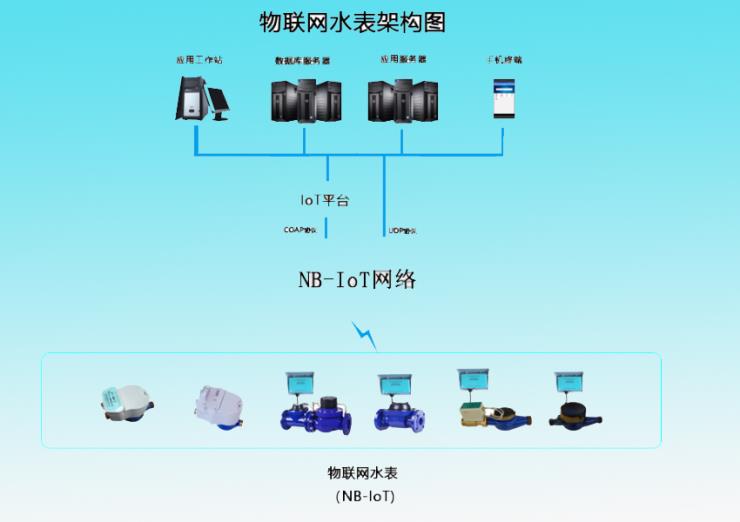 DN32 亿表通物联网无线远传水表