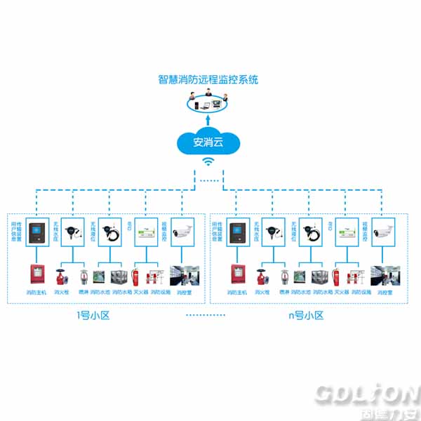 智慧消防物联网远程监控系统-力安智慧消防监控系统