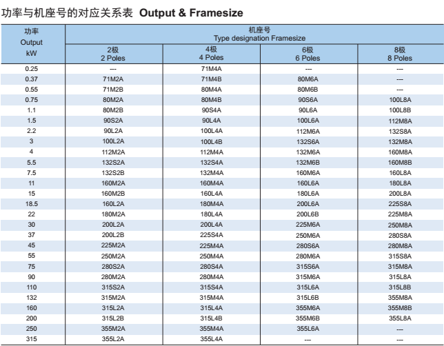 三相交流异步电机功率与机座号对应表