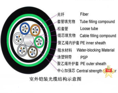 纵诚GYTS-48B1电信专用单模光纤价格 光纤的价格,光纤的特点,光纤的性能特点,光纤的用途,光纤的结构