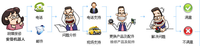 爱普生 EPSON多关节机械人LS3-401SCF卡SKP491-2维修 爱普生机器人RC90备件 本体电池,MDB伺服驱动,SKP490-1,IO板卡,MDB伺服驱动