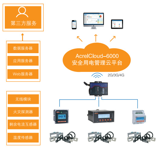 安科瑞智慧消防安全用电 智慧用电云方案 安科瑞安全用电
