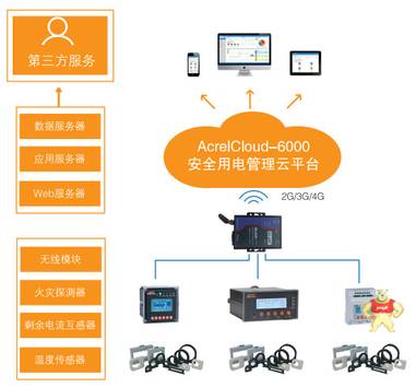 安科瑞安科瑞安全用电 智慧消防安全用电 智慧用电云方案 智慧用电云方案,安科瑞,安科瑞安全用电