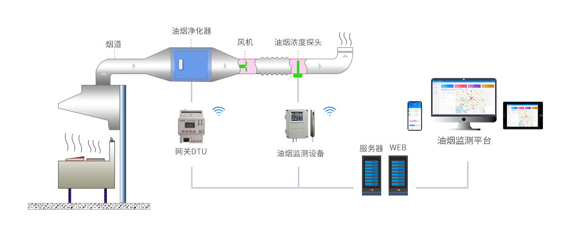 变电所智能电力运维平台 Acrel-3500安科瑞油烟在线监测系统