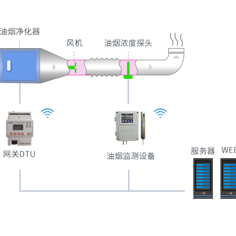 变电所智能电力运维平台 Acrel-3500安科瑞油烟在线监测系统