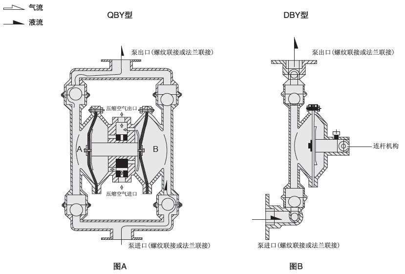 QBY型气动隔膜泵/隔膜泵-放心泵，上海三利造 
