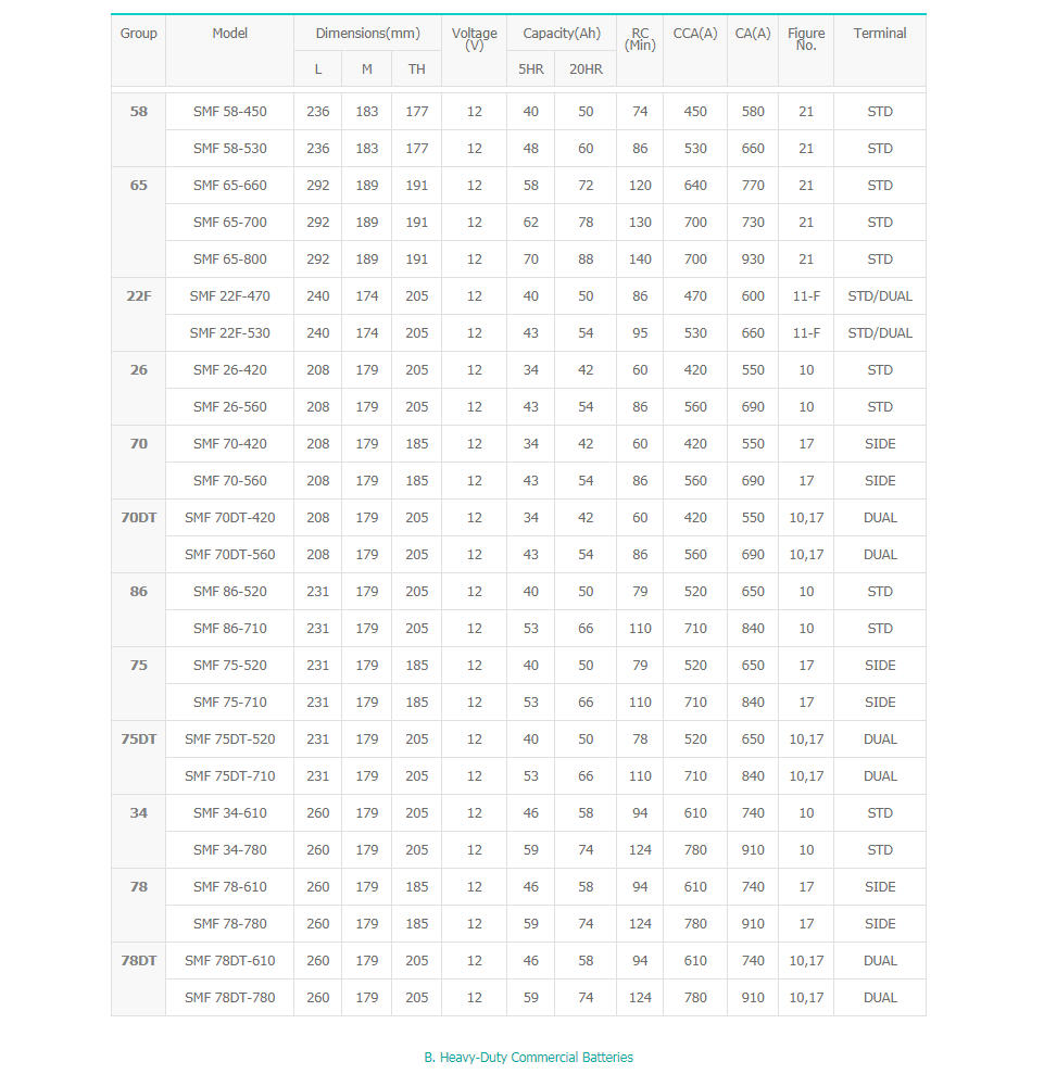 韩国SEBNAG世邦蓄电池 SMF N200 12V200AH发电机组 船舶 直流屏 太阳能储能电池 韩国SEBNAG蓄电池,世邦蓄电池,SMF N200,12V200AH