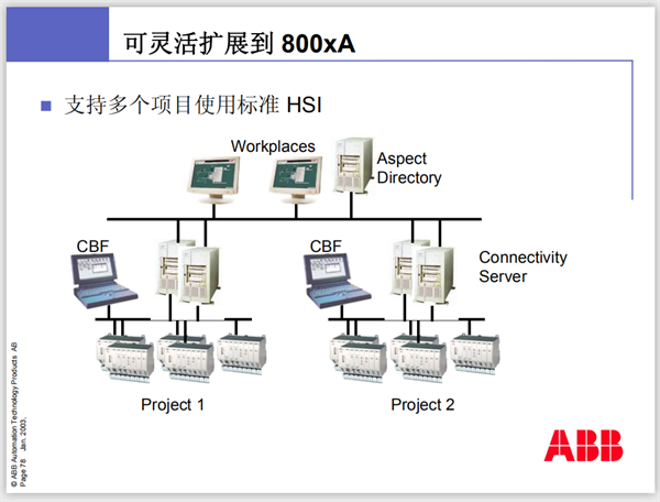 CI546 3BSE012545R1 ABB