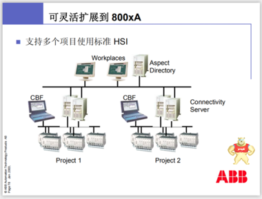 CI546 3BSE012545R1 ABB 