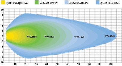 混合潜水搅拌机运行工况图及水推力流场图；QJB1.1/4-220/3-1400C/S潜水搅拌机订货须知 潜水搅拌机批发价格,潜水搅拌机图片,潜水搅拌机装配图,潜水搅拌机照片,潜水搅拌机用途