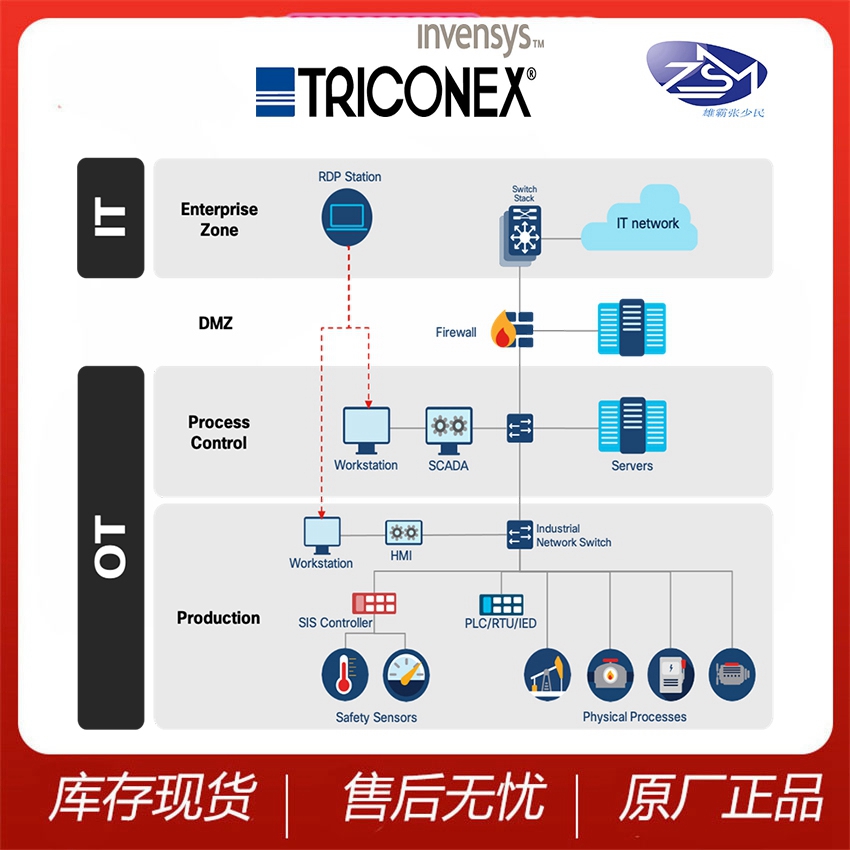 TRICONEX 英维思处理器模块  库存现货2290614 