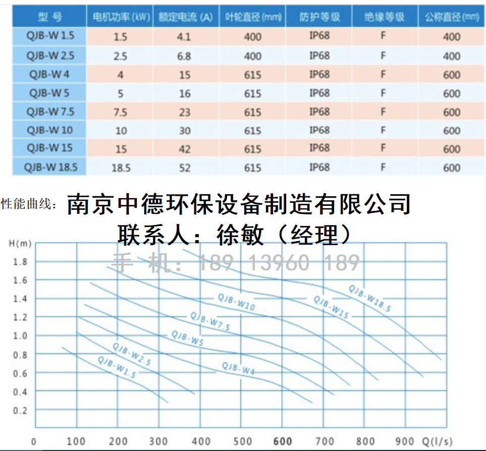 QJB-W1.5/8潜水回流泵技术参数表及外形尺寸；污泥回流泵配套范围及应用环境；混合液回流泵装配现场注意事项 污泥回流泵用途,污泥回流泵型号,污泥回流泵选型,污泥回流泵厂家直销,污泥回流泵多少钱